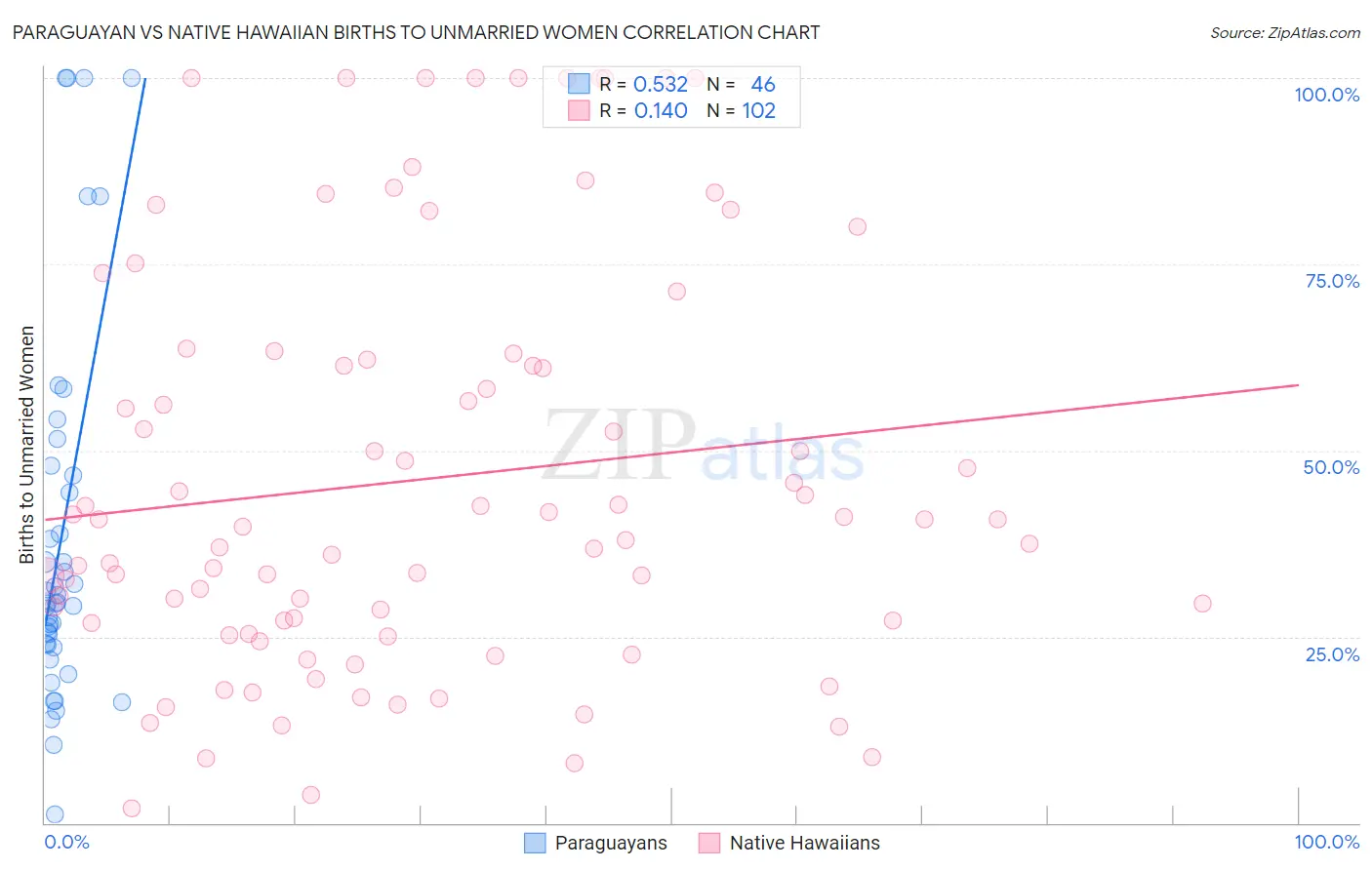 Paraguayan vs Native Hawaiian Births to Unmarried Women