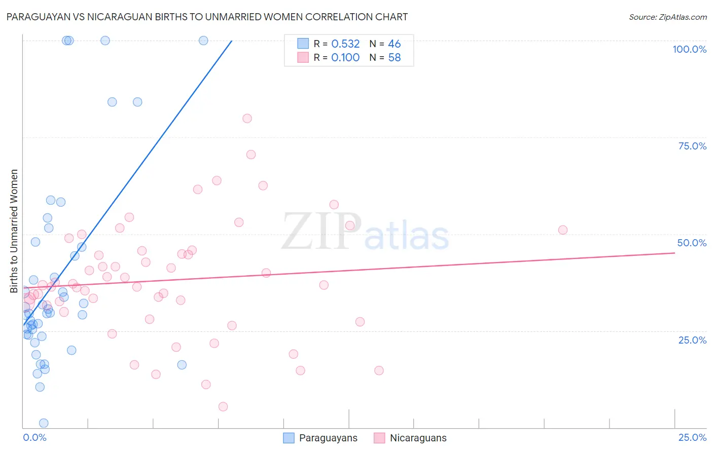 Paraguayan vs Nicaraguan Births to Unmarried Women
