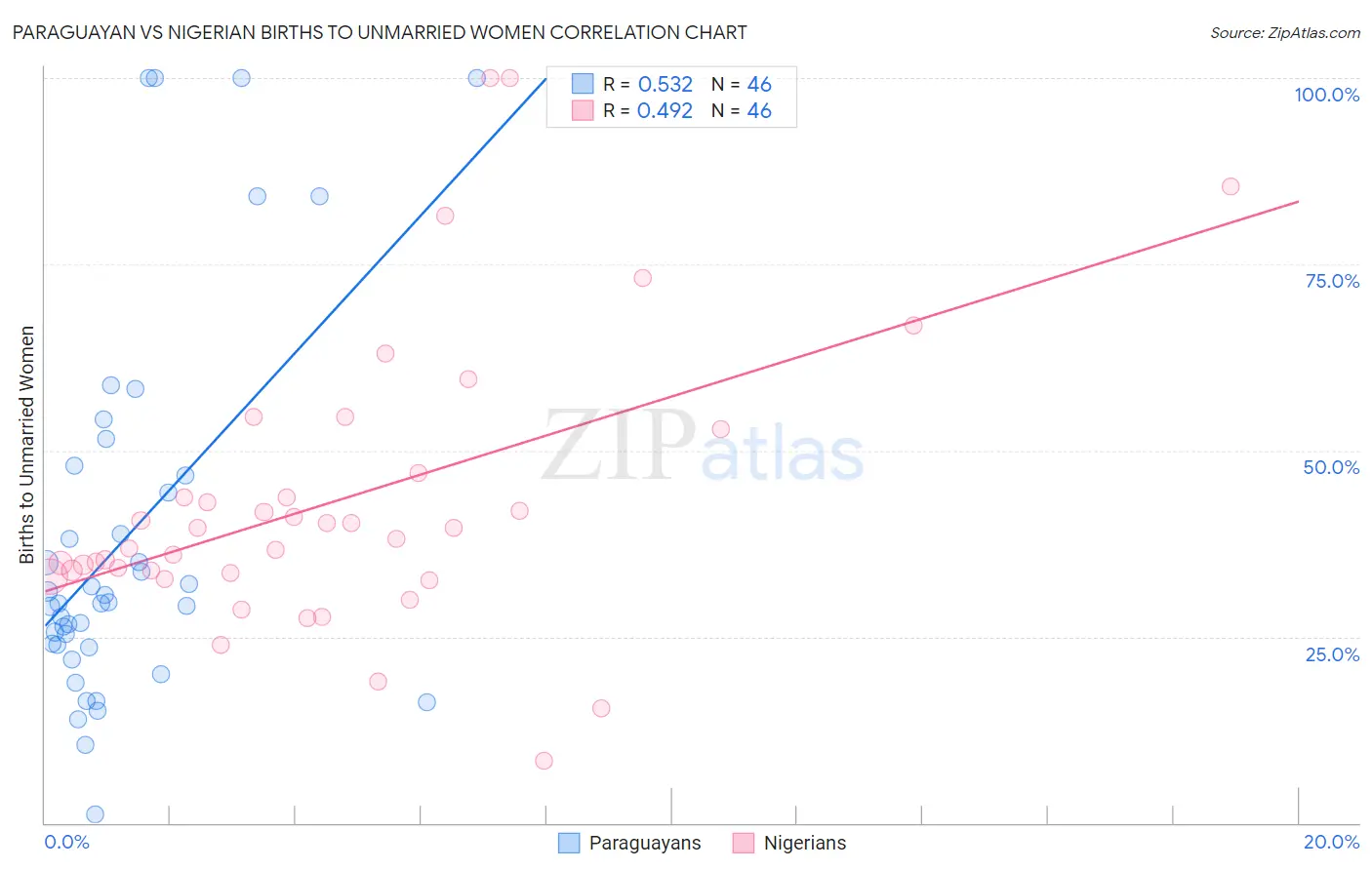 Paraguayan vs Nigerian Births to Unmarried Women