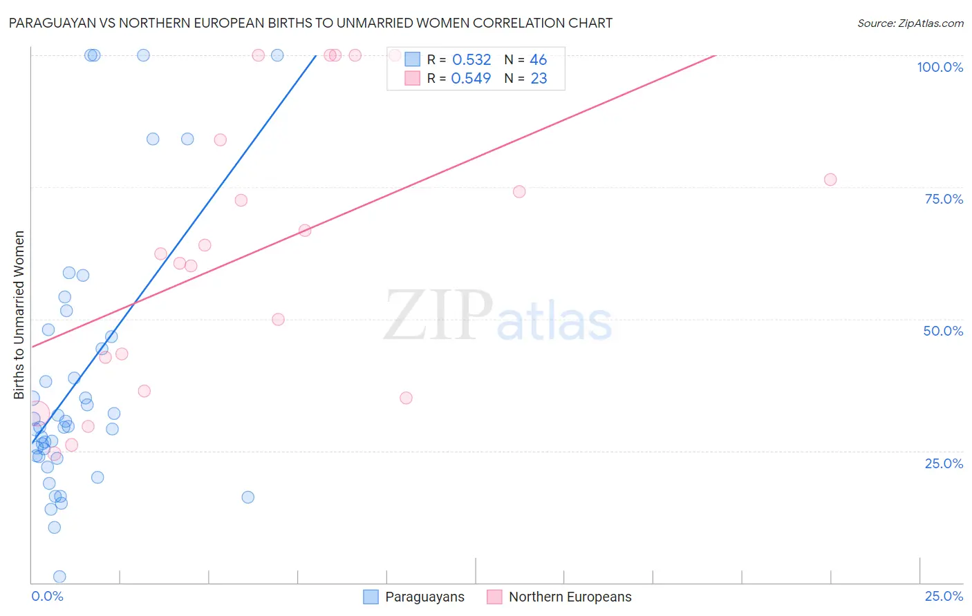 Paraguayan vs Northern European Births to Unmarried Women