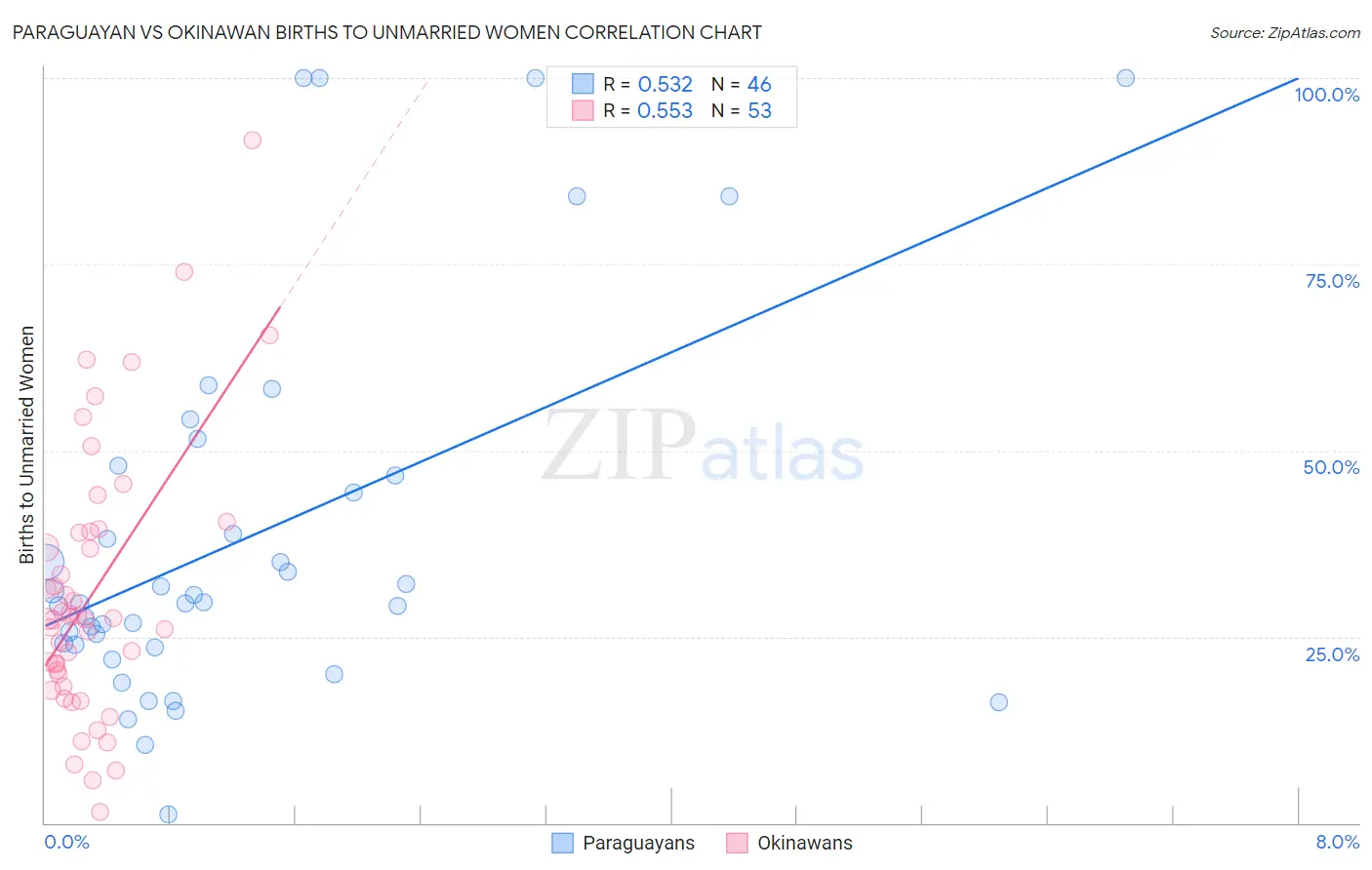 Paraguayan vs Okinawan Births to Unmarried Women