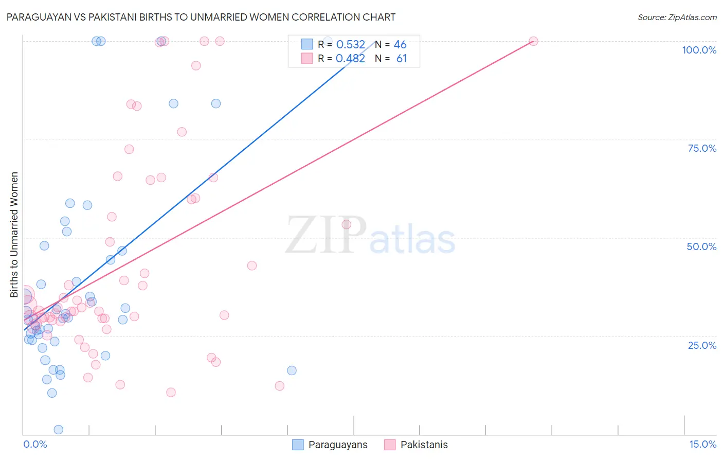 Paraguayan vs Pakistani Births to Unmarried Women