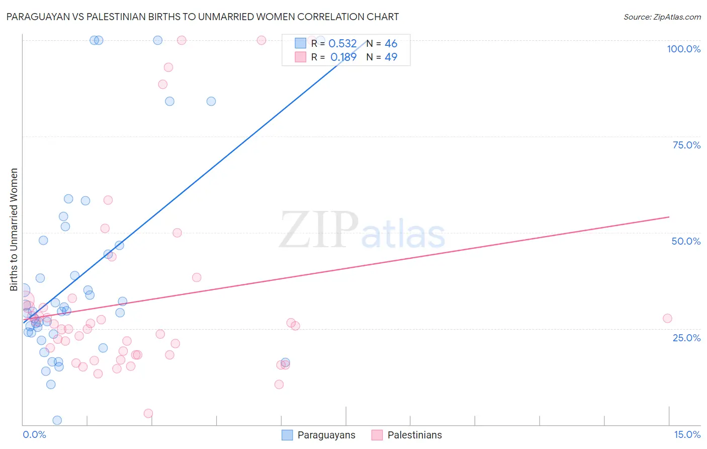 Paraguayan vs Palestinian Births to Unmarried Women