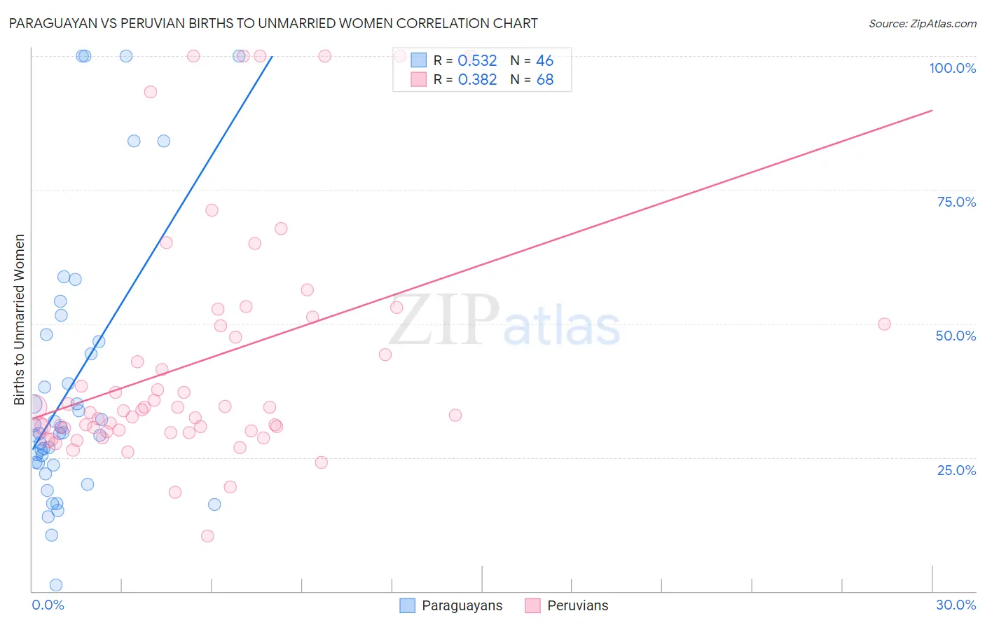 Paraguayan vs Peruvian Births to Unmarried Women