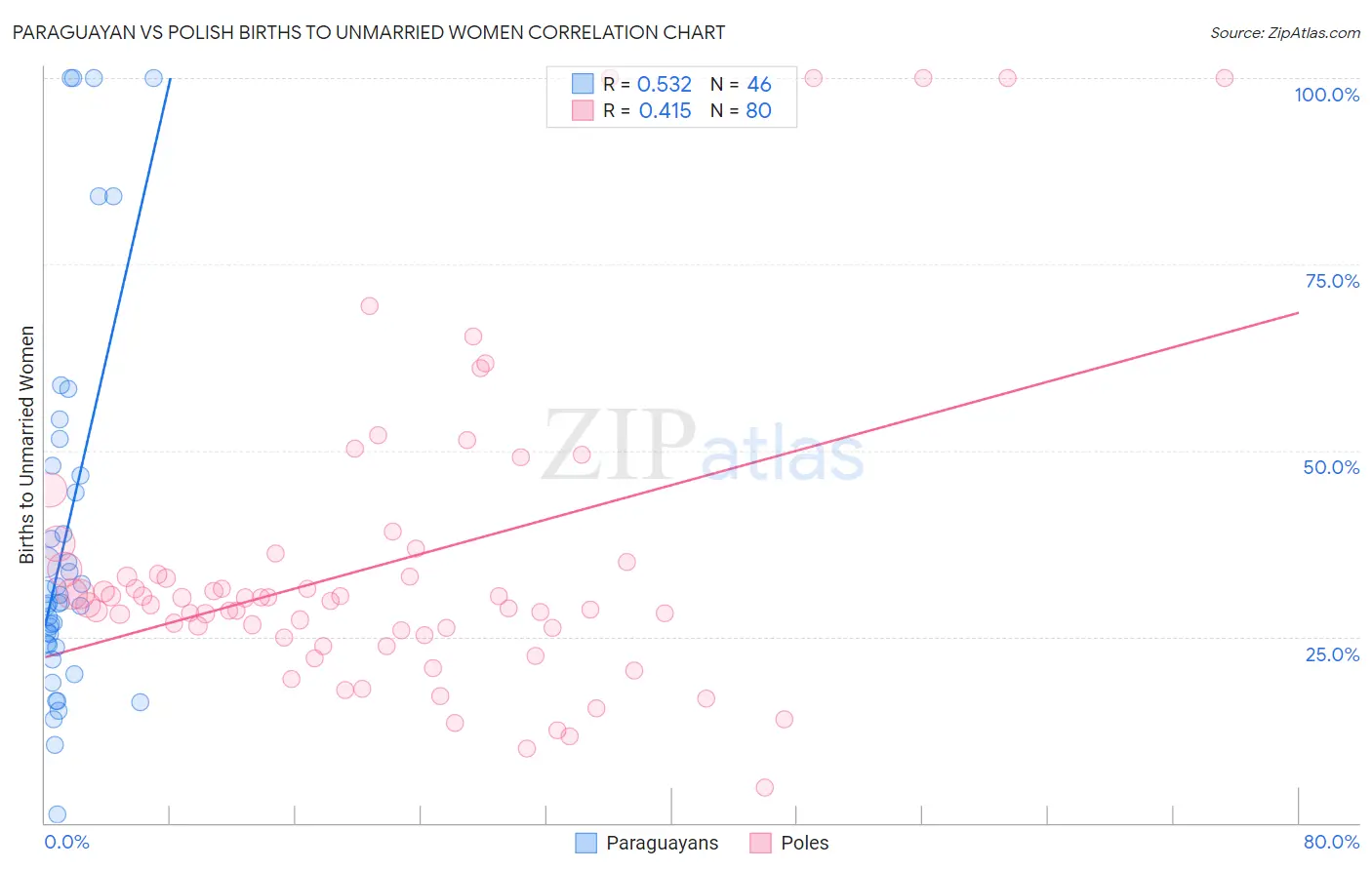 Paraguayan vs Polish Births to Unmarried Women