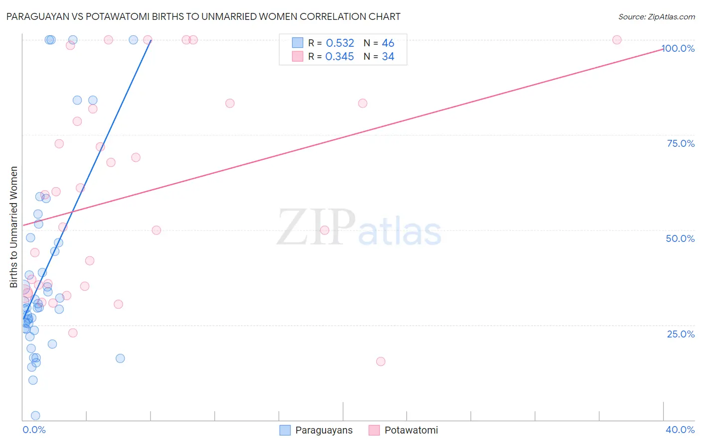 Paraguayan vs Potawatomi Births to Unmarried Women