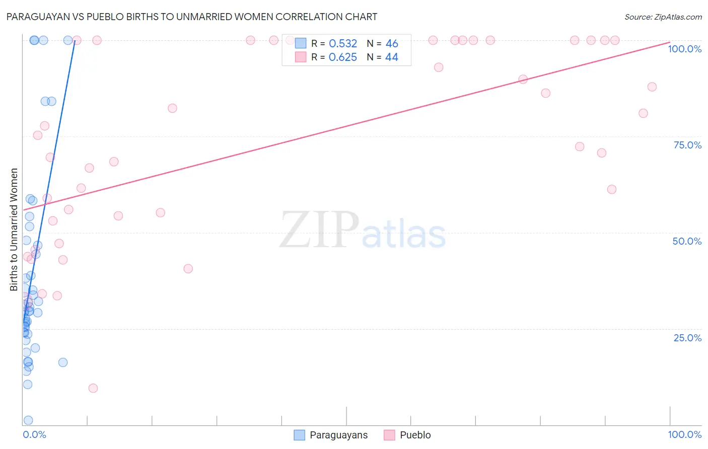 Paraguayan vs Pueblo Births to Unmarried Women