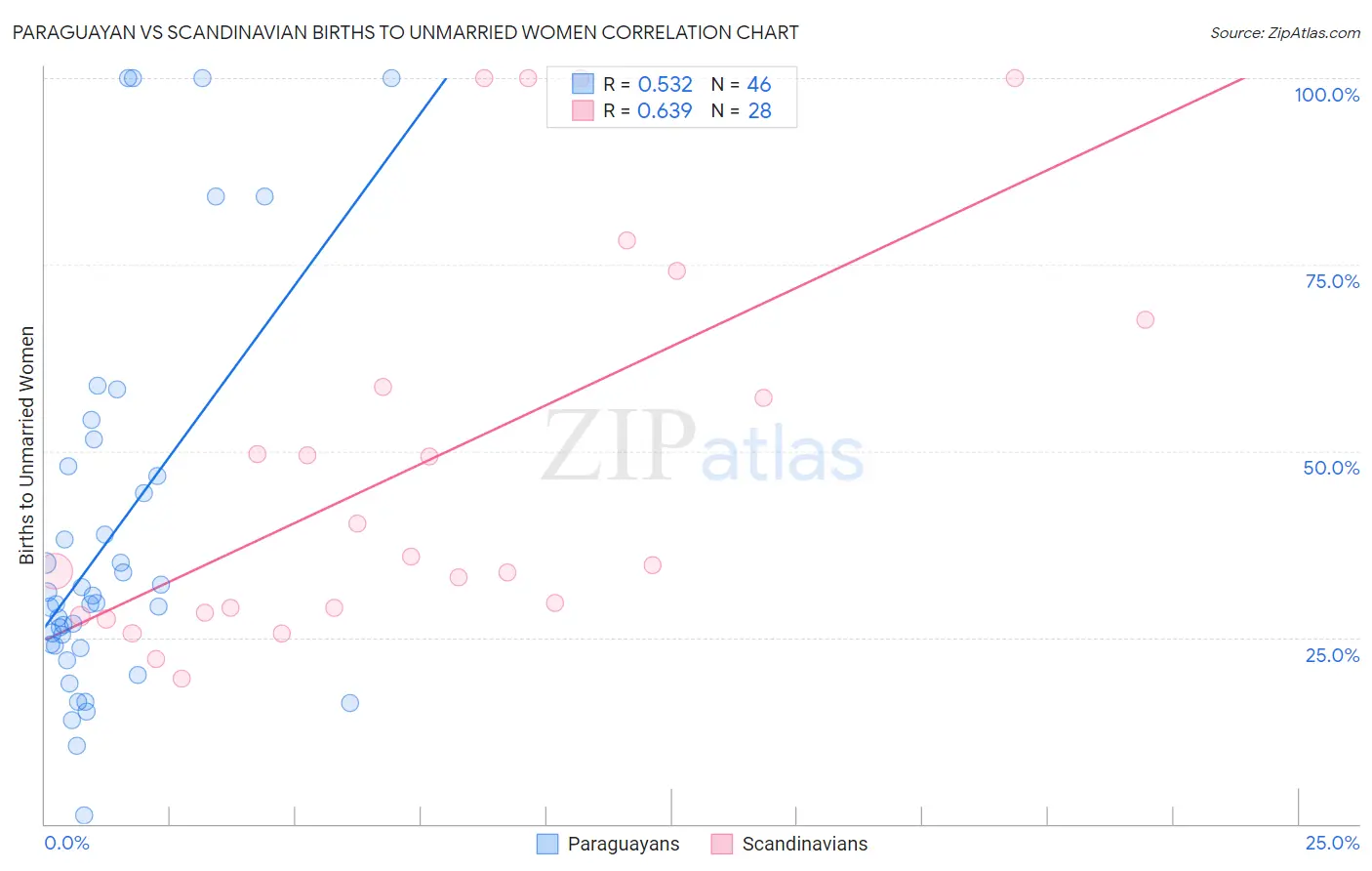 Paraguayan vs Scandinavian Births to Unmarried Women