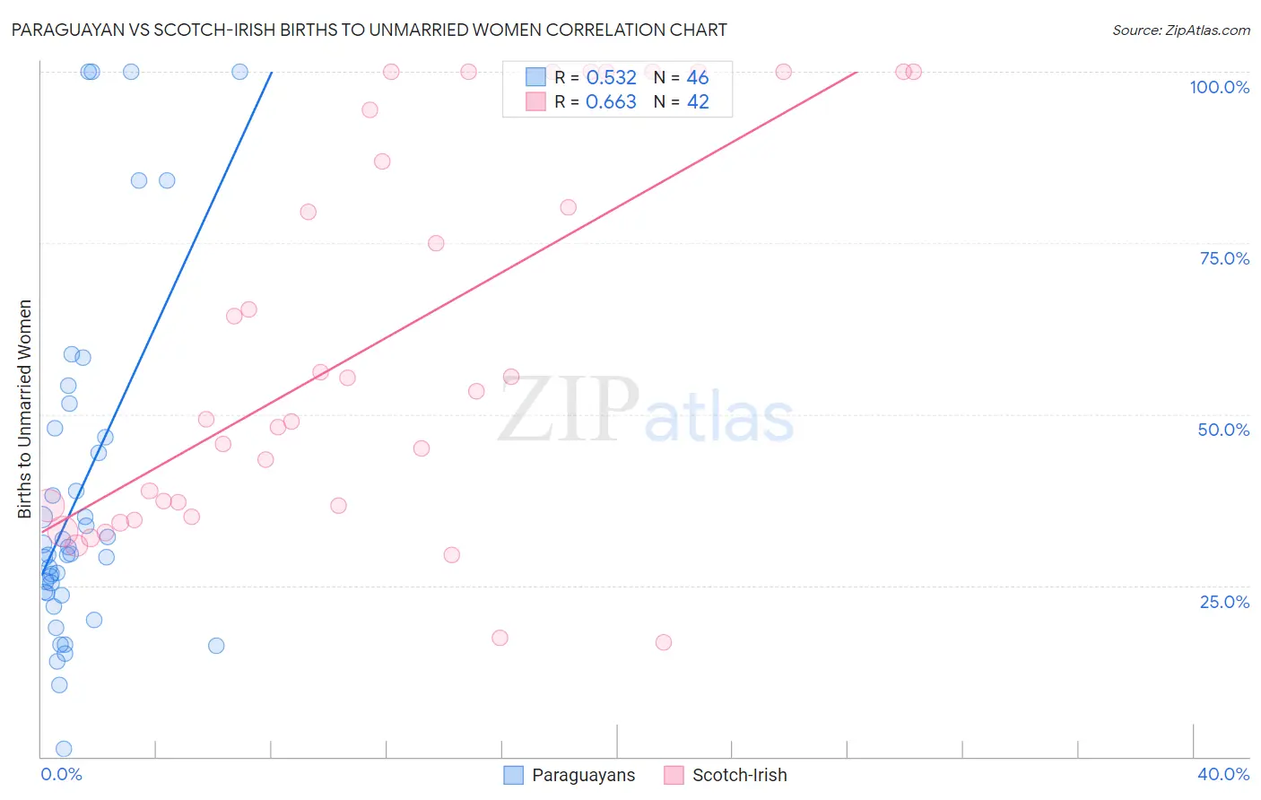 Paraguayan vs Scotch-Irish Births to Unmarried Women