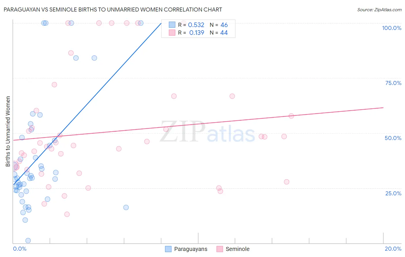 Paraguayan vs Seminole Births to Unmarried Women
