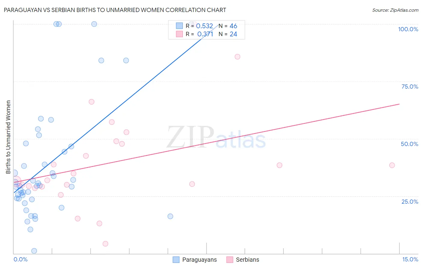 Paraguayan vs Serbian Births to Unmarried Women