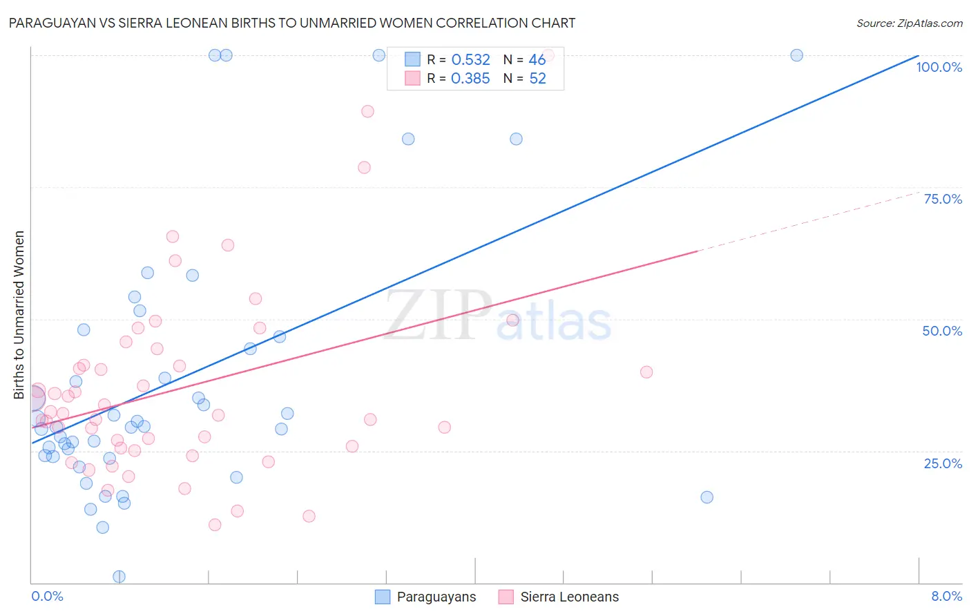 Paraguayan vs Sierra Leonean Births to Unmarried Women