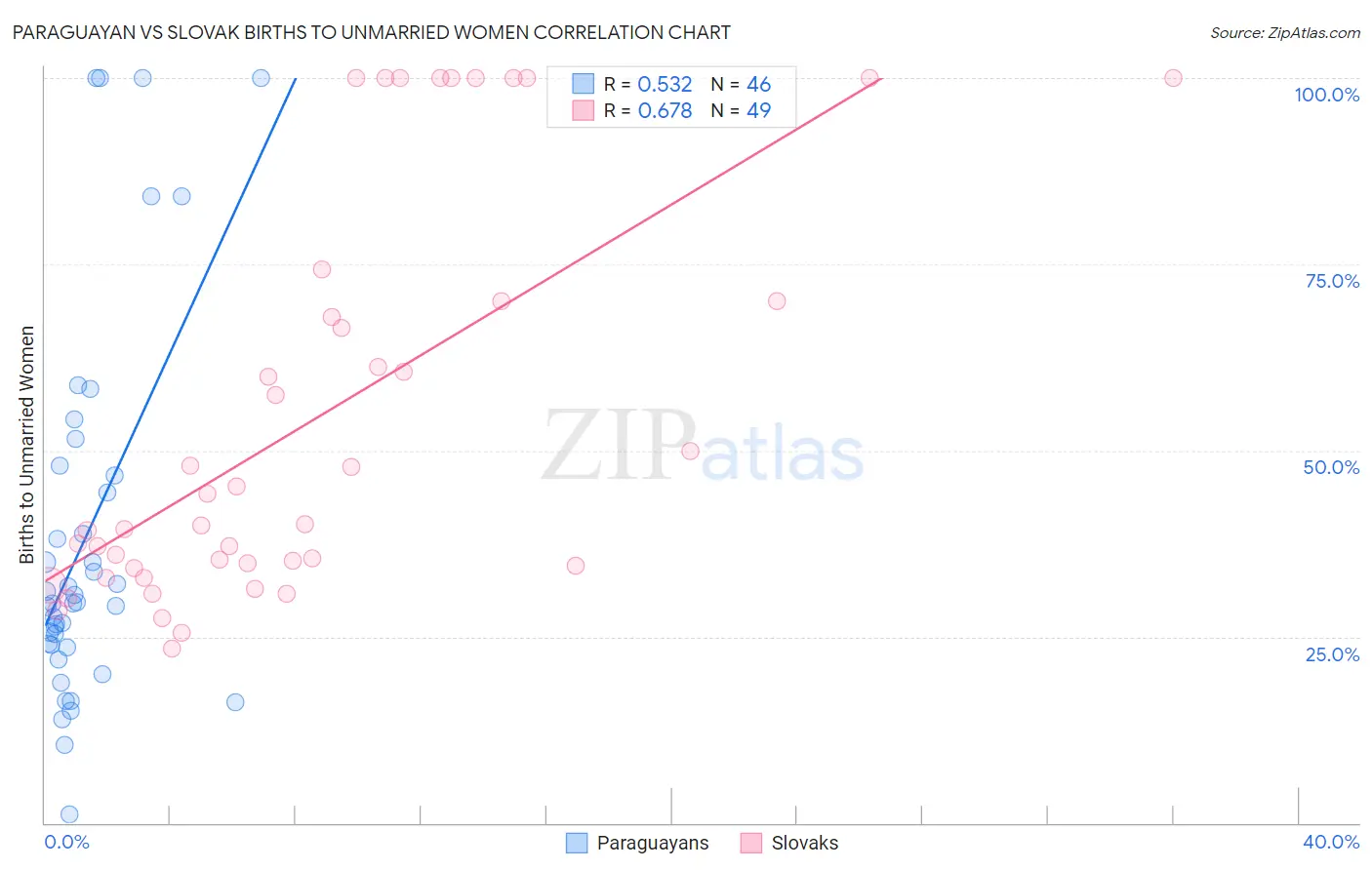 Paraguayan vs Slovak Births to Unmarried Women
