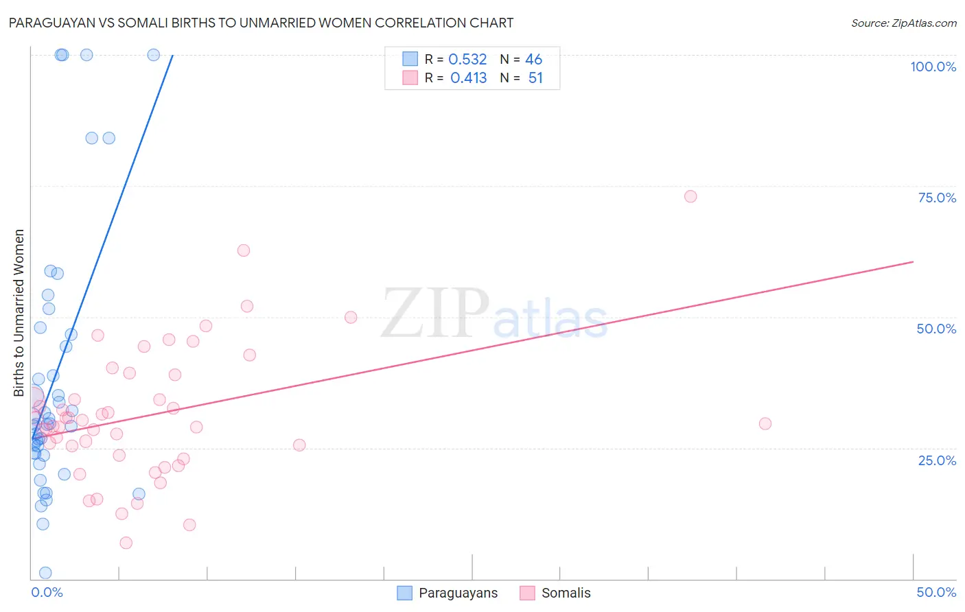 Paraguayan vs Somali Births to Unmarried Women
