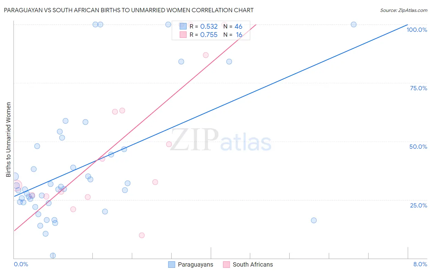 Paraguayan vs South African Births to Unmarried Women