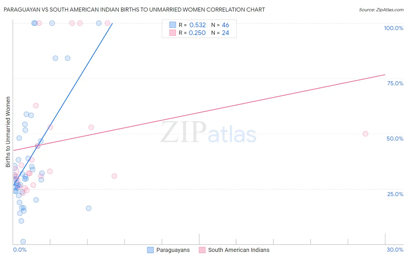 Paraguayan vs South American Indian Births to Unmarried Women