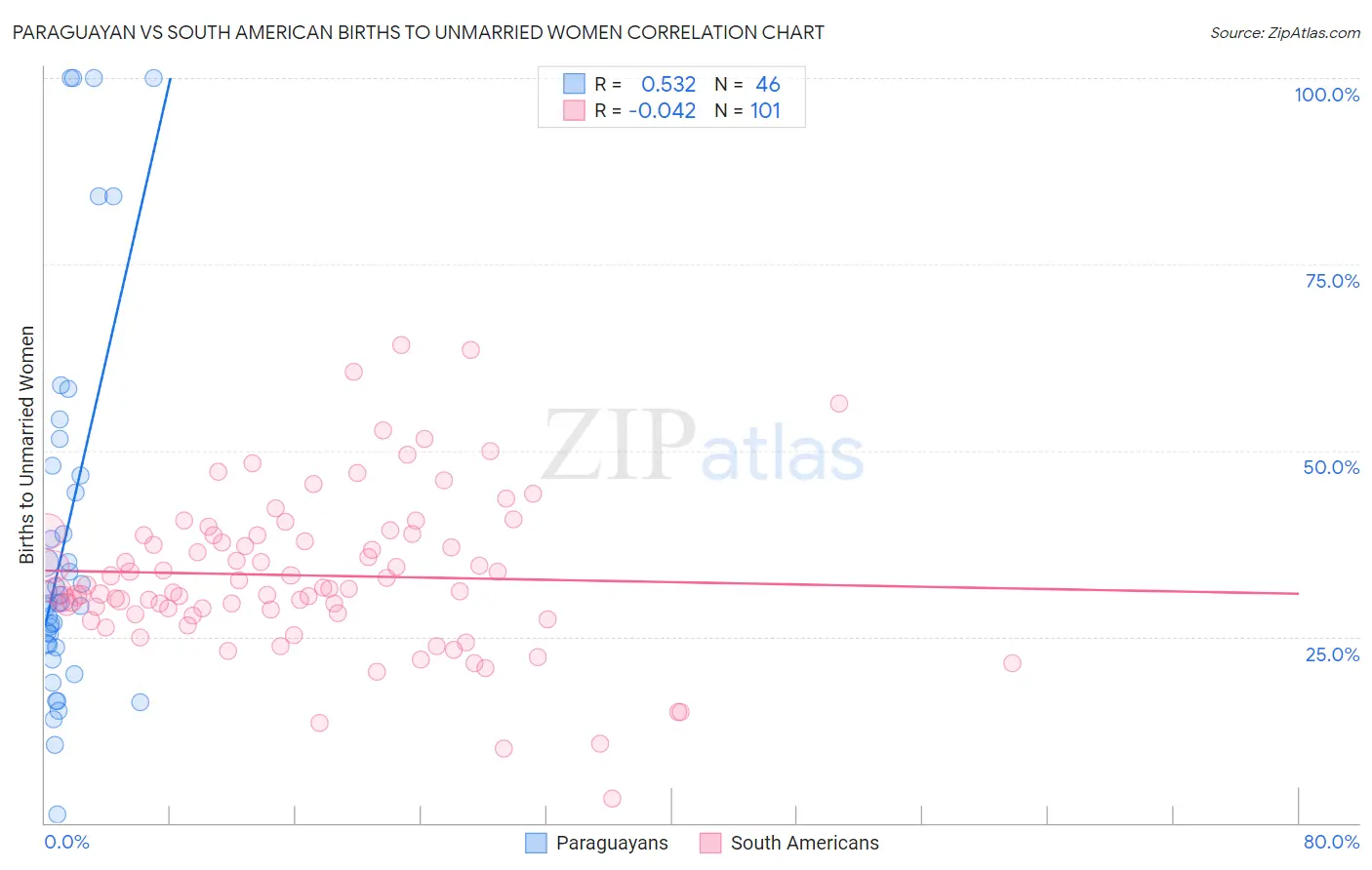 Paraguayan vs South American Births to Unmarried Women
