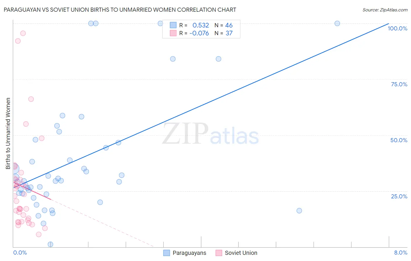 Paraguayan vs Soviet Union Births to Unmarried Women