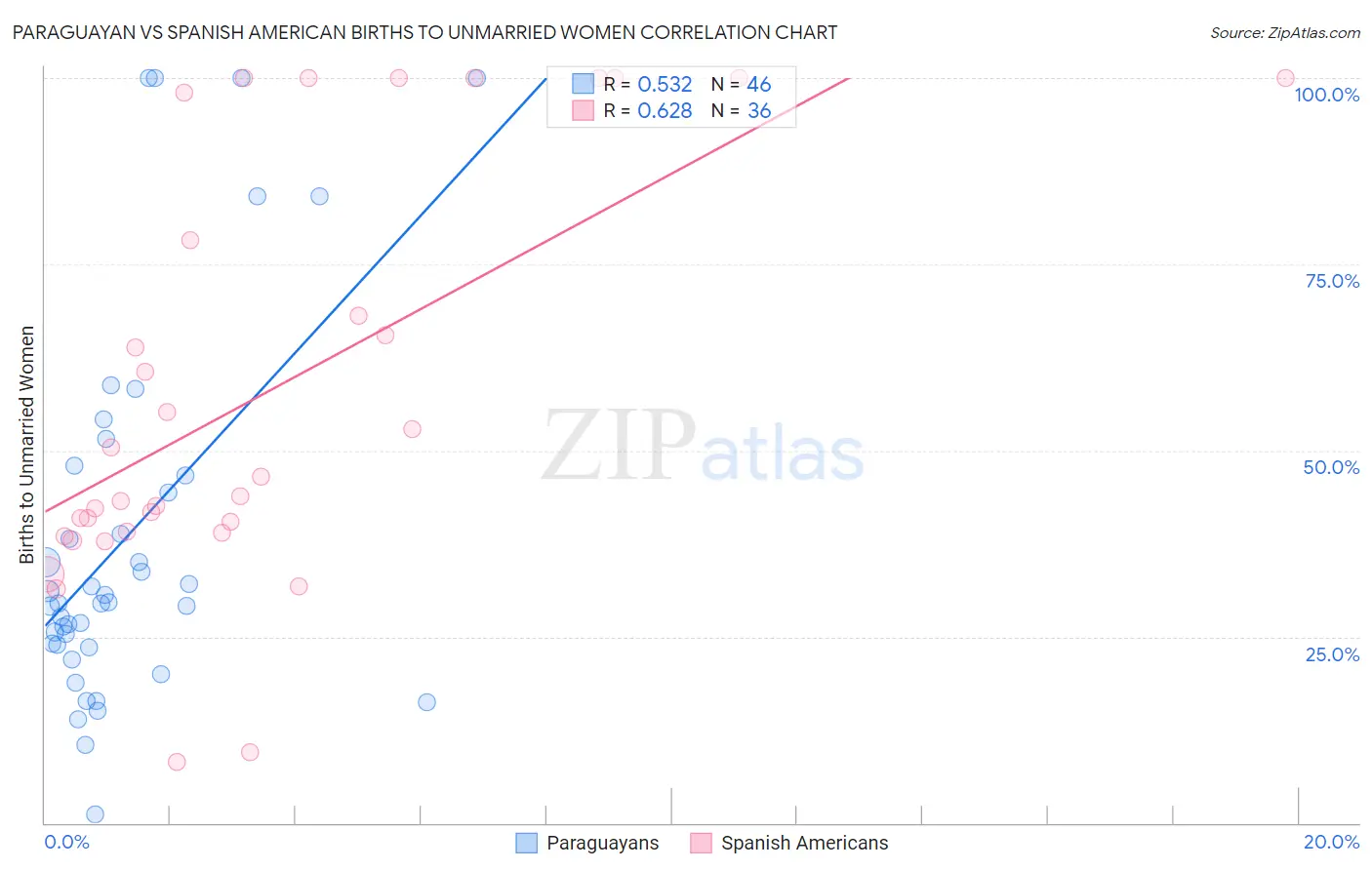 Paraguayan vs Spanish American Births to Unmarried Women
