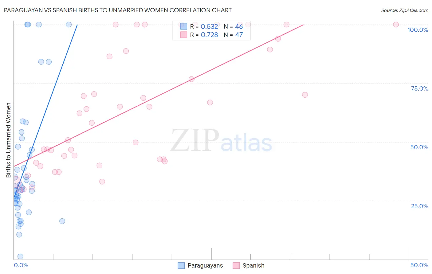 Paraguayan vs Spanish Births to Unmarried Women