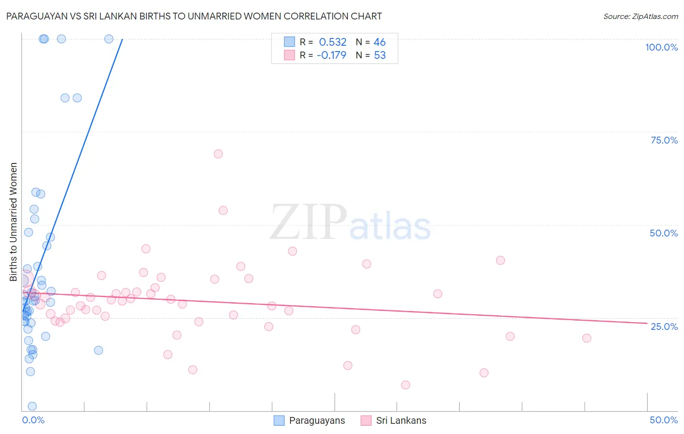 Paraguayan vs Sri Lankan Births to Unmarried Women