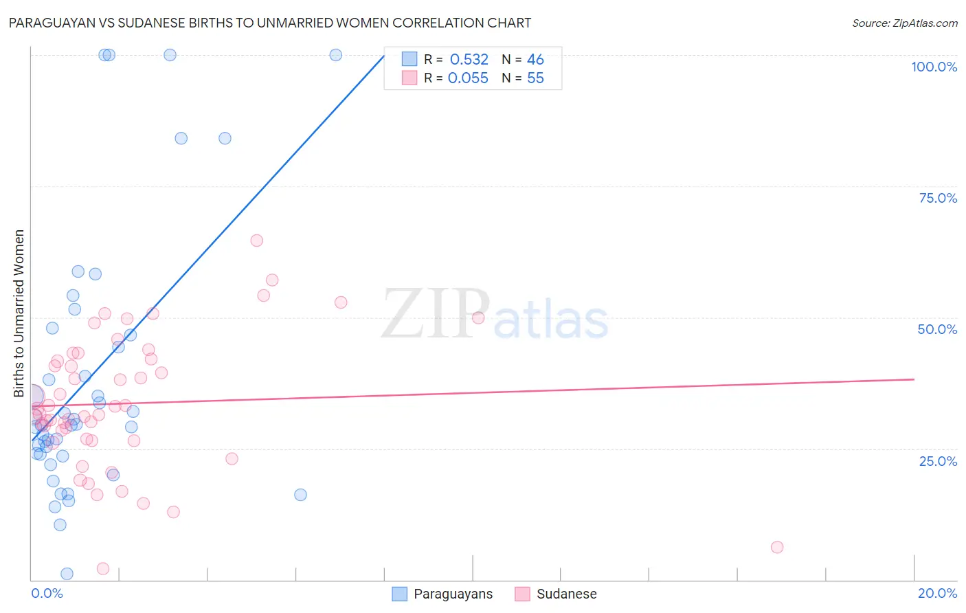 Paraguayan vs Sudanese Births to Unmarried Women