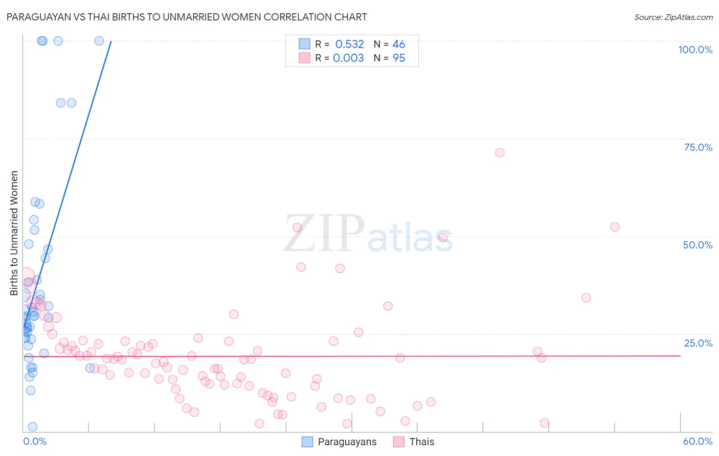 Paraguayan vs Thai Births to Unmarried Women