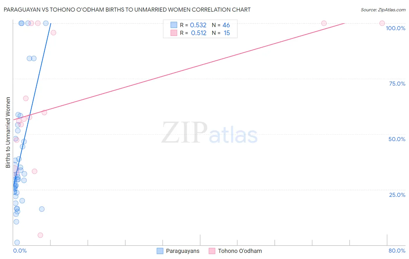 Paraguayan vs Tohono O'odham Births to Unmarried Women