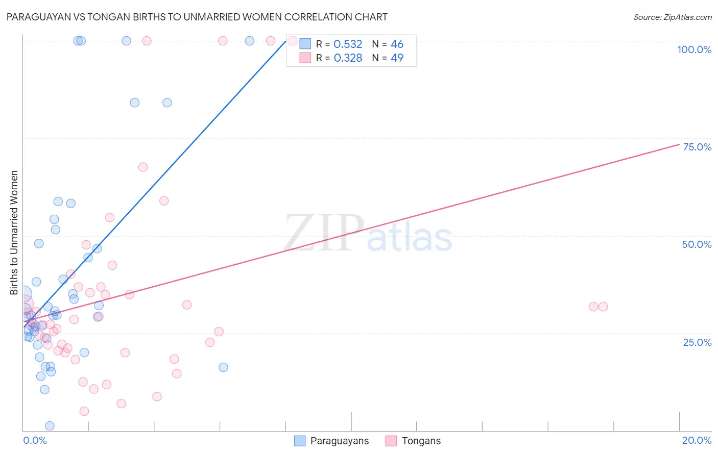 Paraguayan vs Tongan Births to Unmarried Women