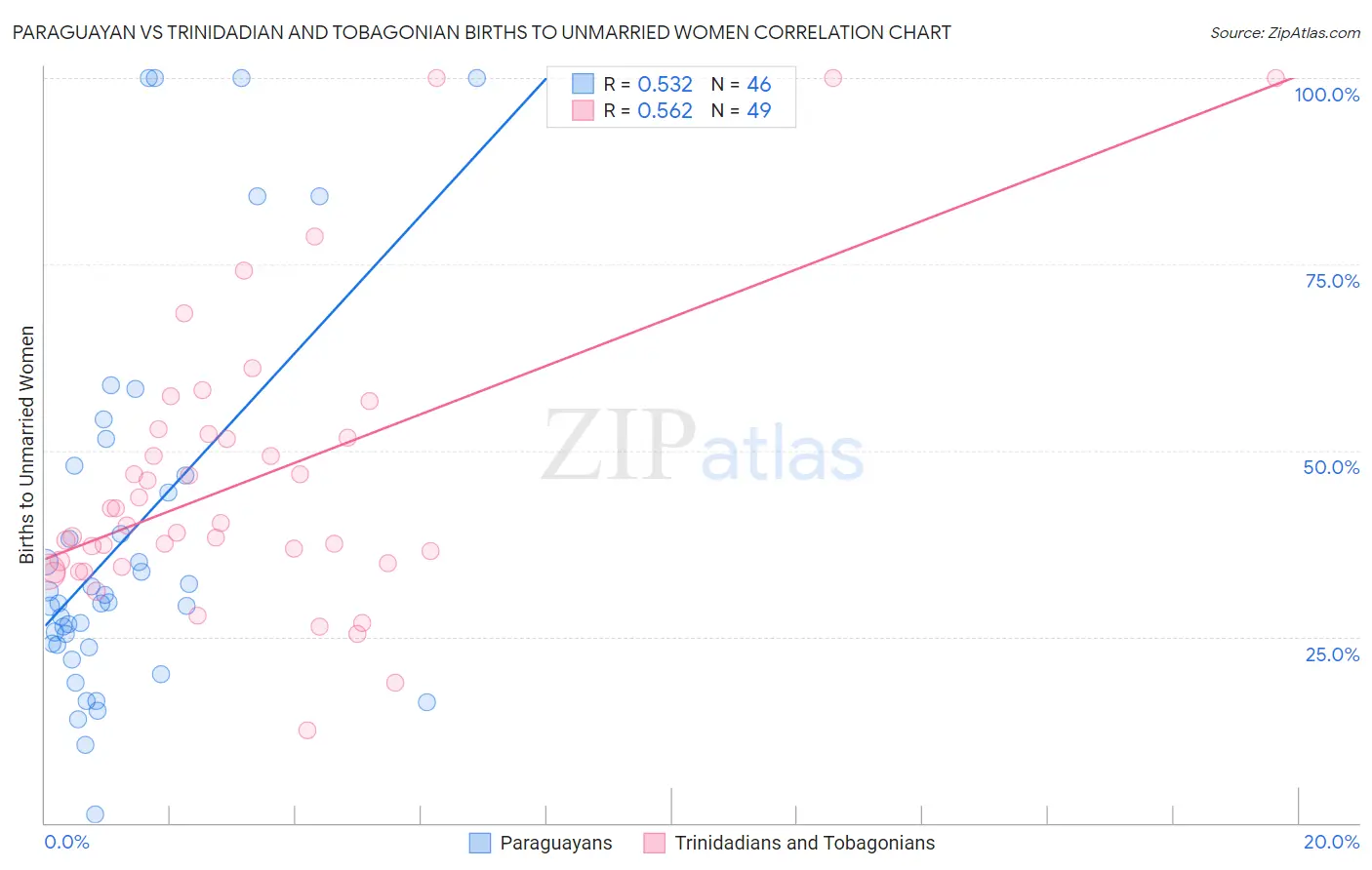 Paraguayan vs Trinidadian and Tobagonian Births to Unmarried Women