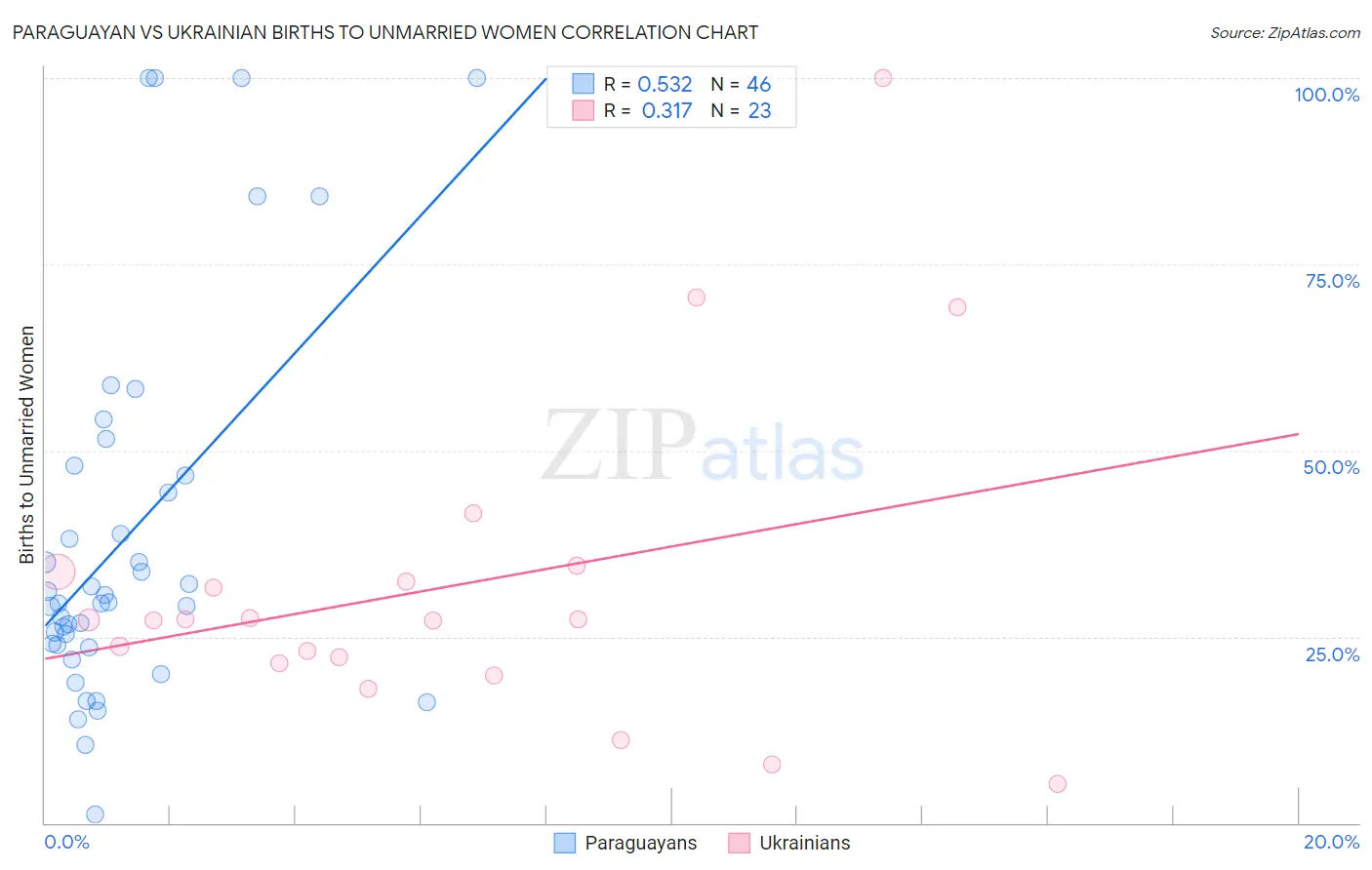 Paraguayan vs Ukrainian Births to Unmarried Women