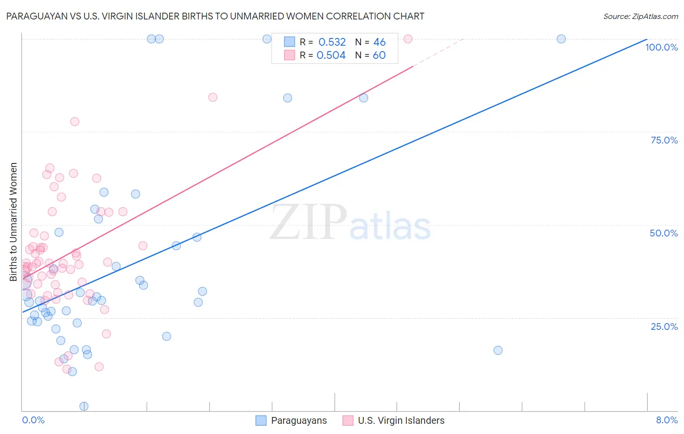 Paraguayan vs U.S. Virgin Islander Births to Unmarried Women