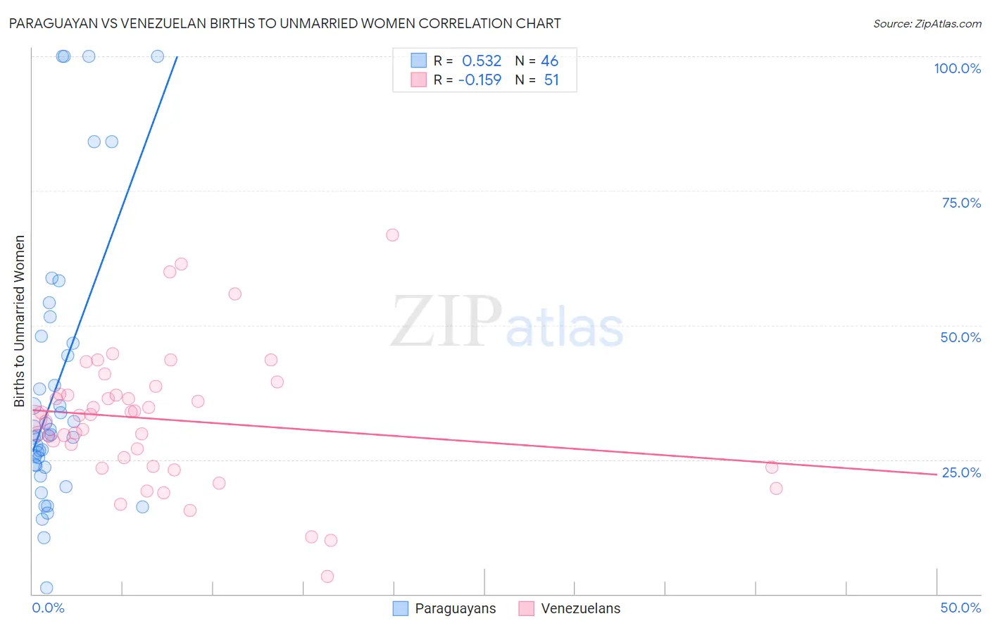 Paraguayan vs Venezuelan Births to Unmarried Women
