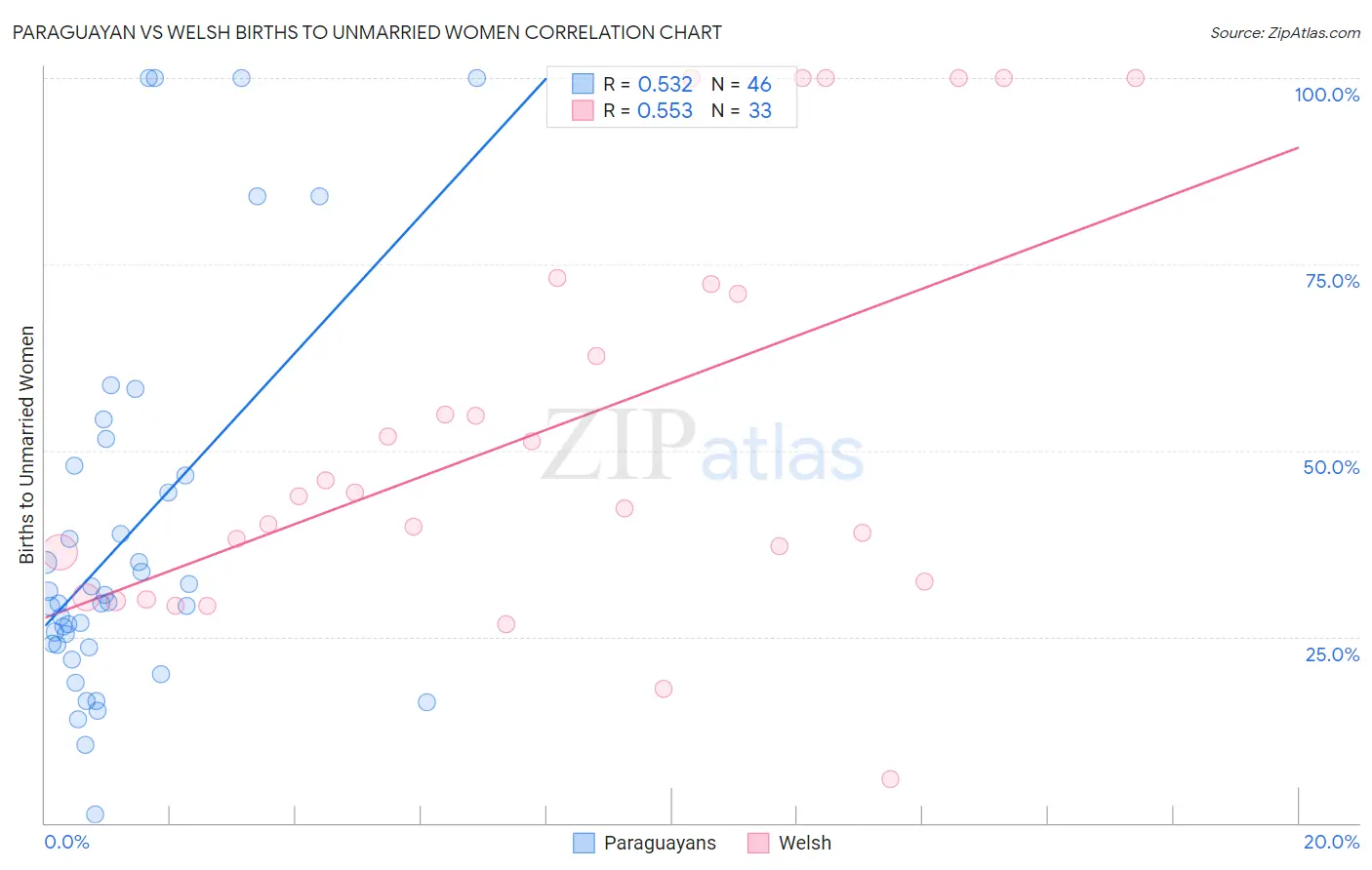 Paraguayan vs Welsh Births to Unmarried Women