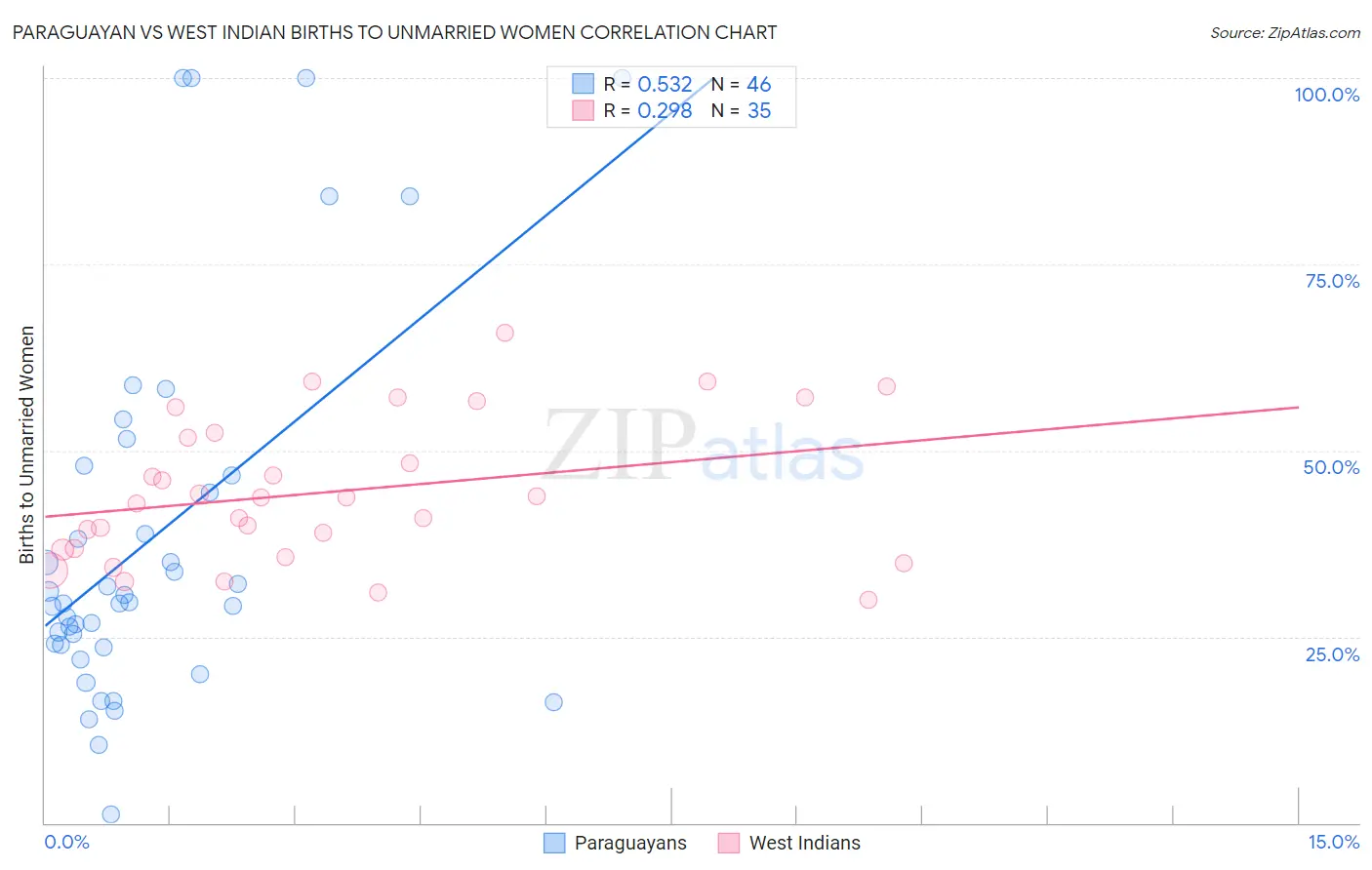 Paraguayan vs West Indian Births to Unmarried Women