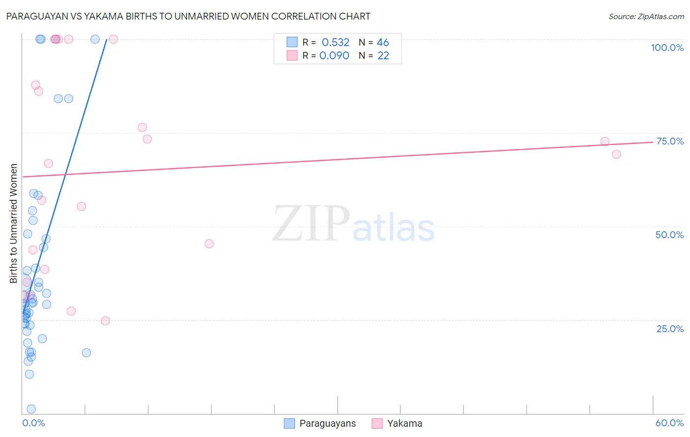 Paraguayan vs Yakama Births to Unmarried Women