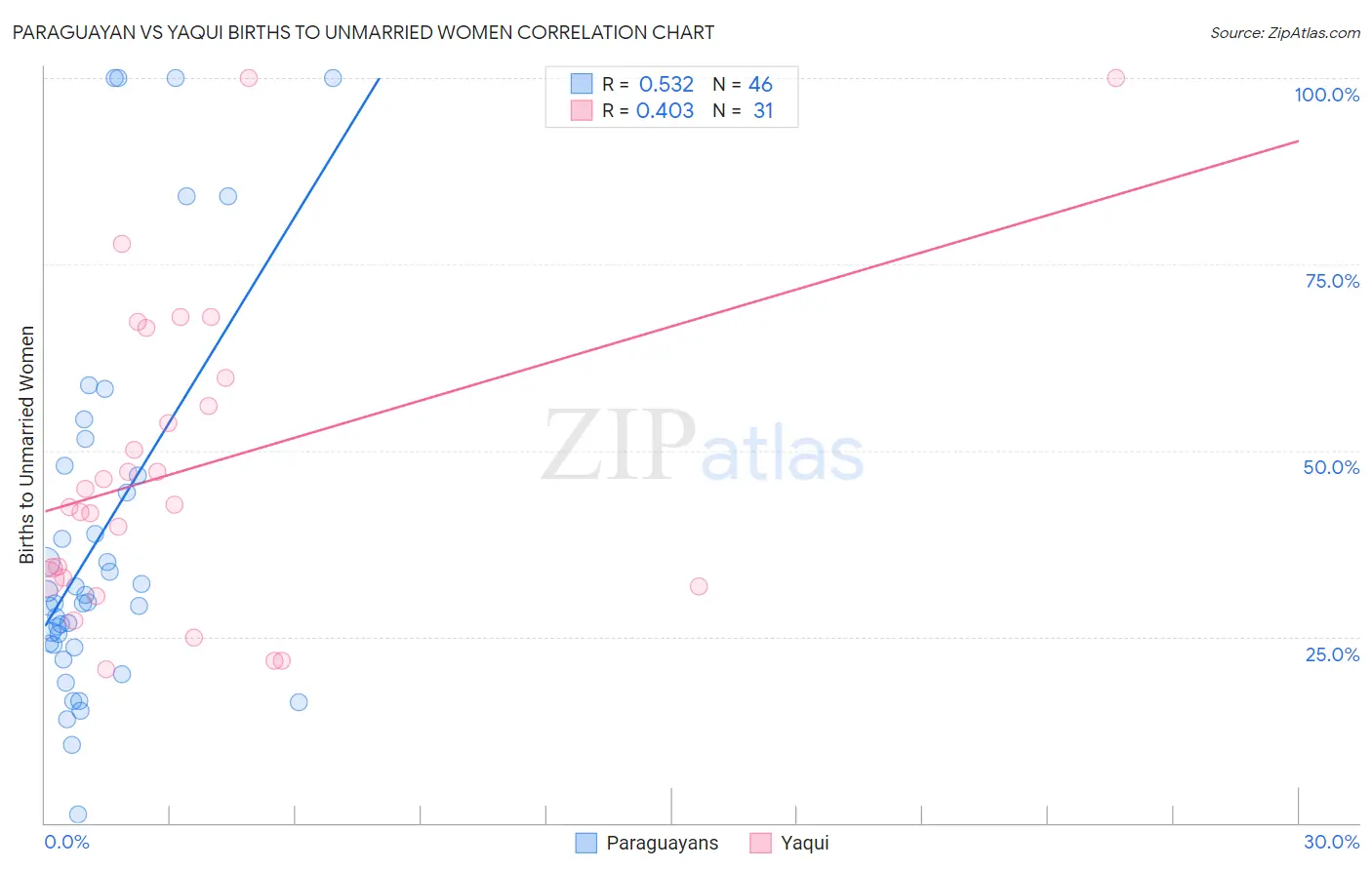 Paraguayan vs Yaqui Births to Unmarried Women