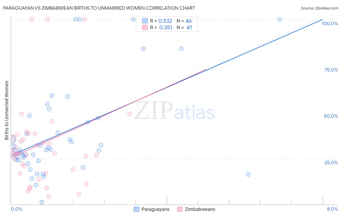 Paraguayan vs Zimbabwean Births to Unmarried Women