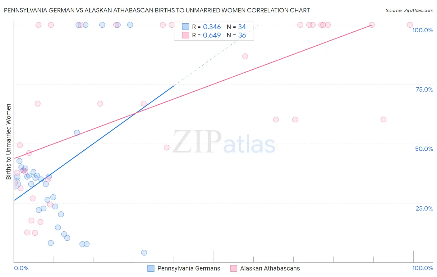 Pennsylvania German vs Alaskan Athabascan Births to Unmarried Women