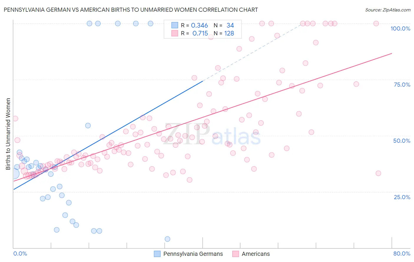 Pennsylvania German vs American Births to Unmarried Women