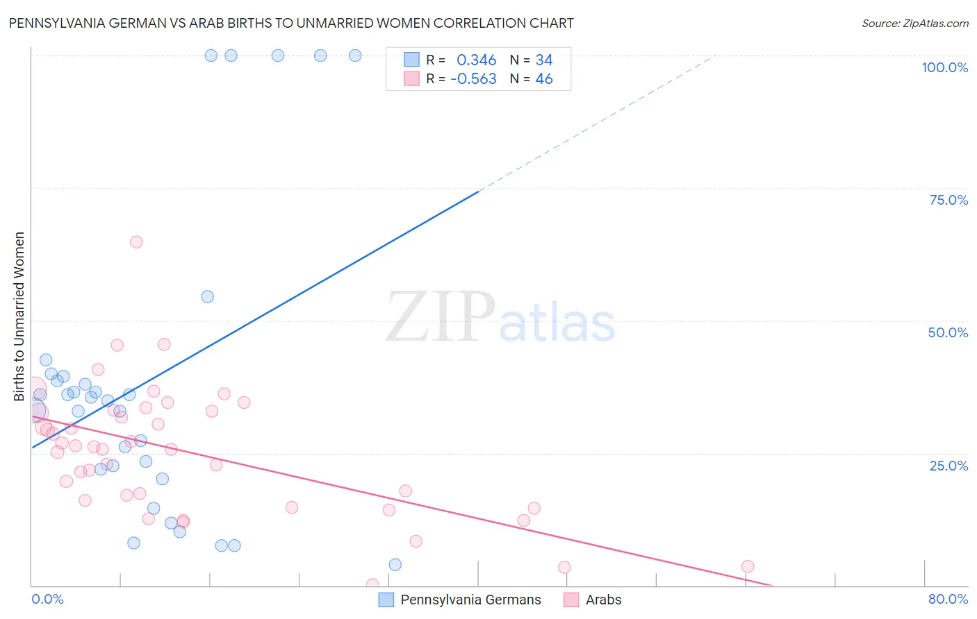 Pennsylvania German vs Arab Births to Unmarried Women