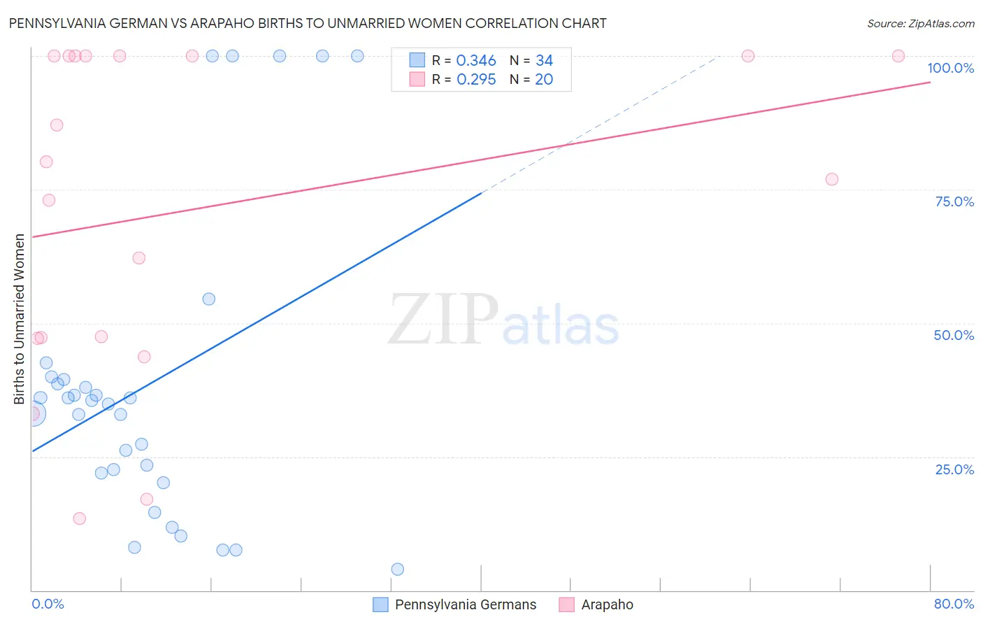 Pennsylvania German vs Arapaho Births to Unmarried Women