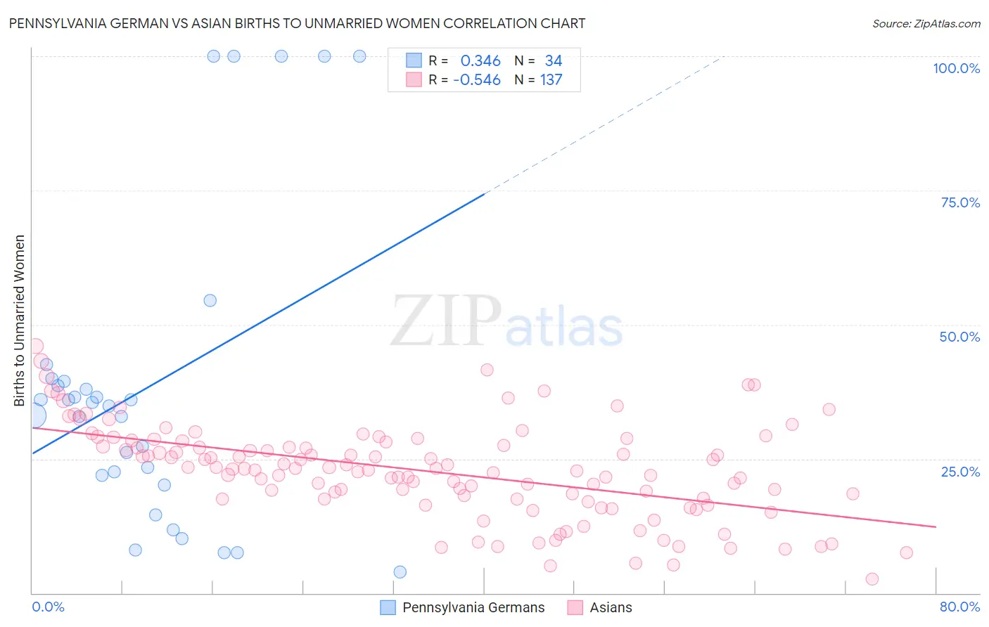 Pennsylvania German vs Asian Births to Unmarried Women