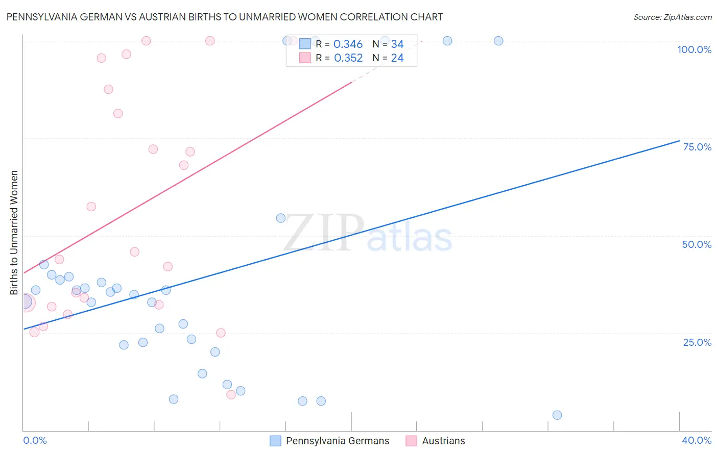 Pennsylvania German vs Austrian Births to Unmarried Women