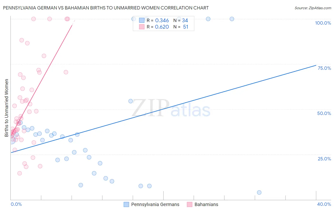 Pennsylvania German vs Bahamian Births to Unmarried Women