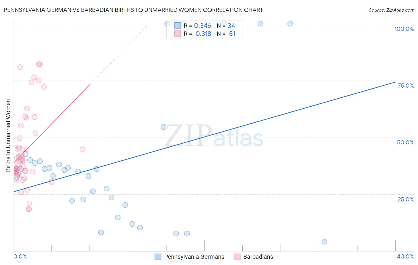 Pennsylvania German vs Barbadian Births to Unmarried Women