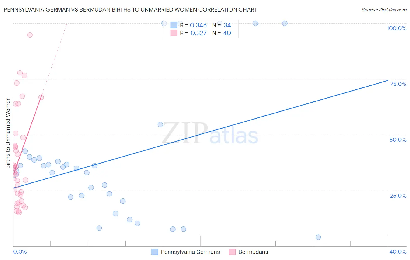 Pennsylvania German vs Bermudan Births to Unmarried Women