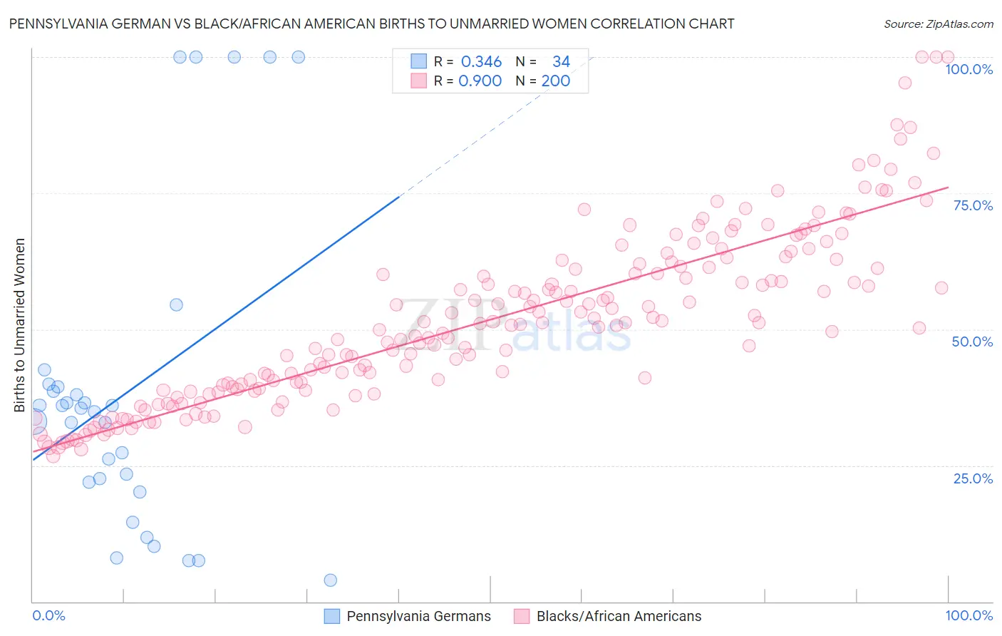 Pennsylvania German vs Black/African American Births to Unmarried Women