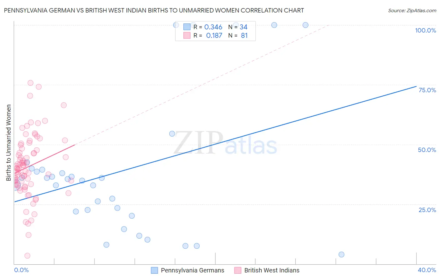 Pennsylvania German vs British West Indian Births to Unmarried Women