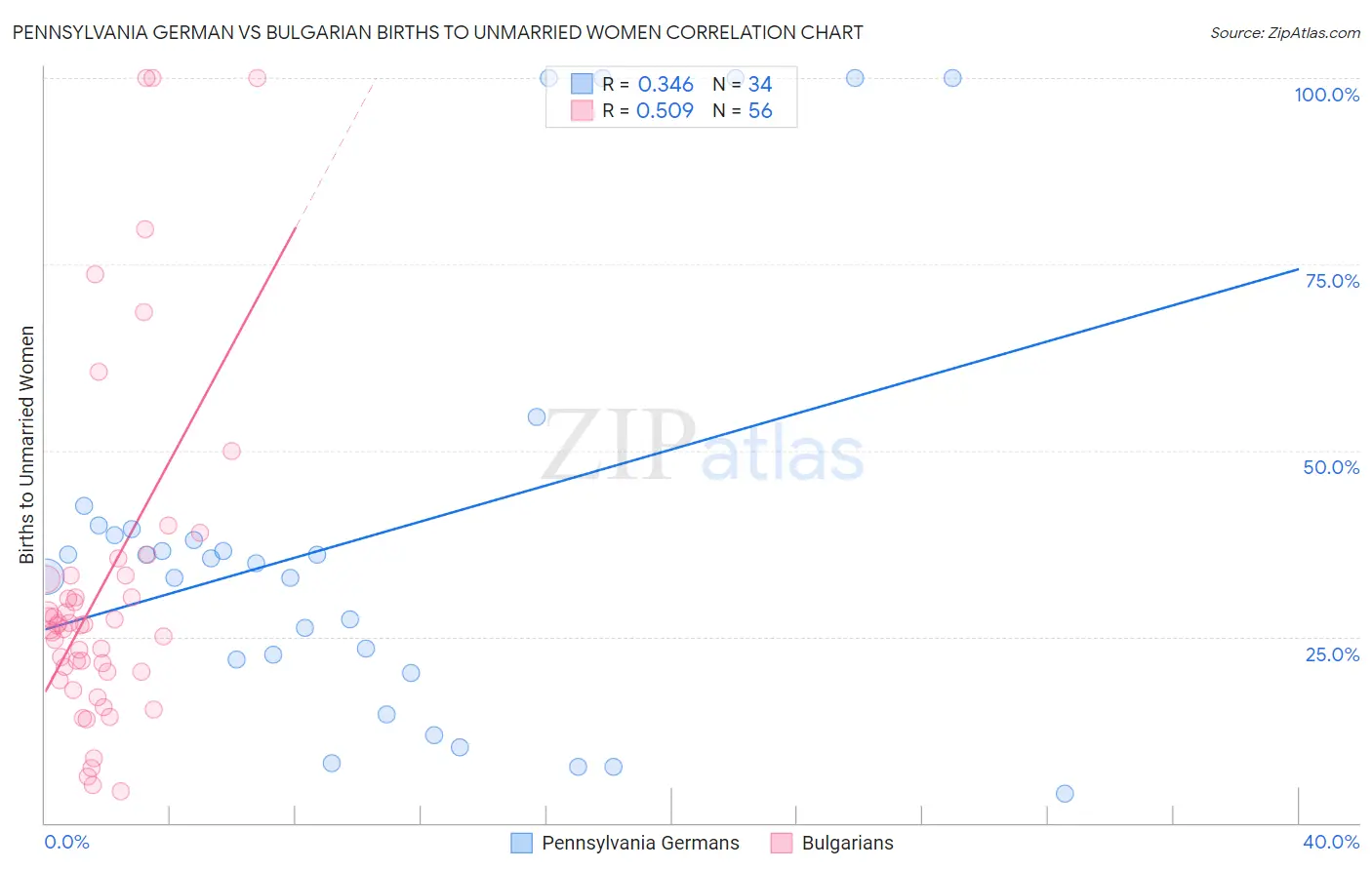 Pennsylvania German vs Bulgarian Births to Unmarried Women